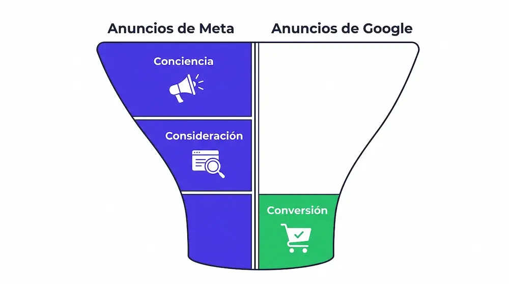 Diagrama del funnel de marketing mostrando el rol de Google Ads y Meta Ads en cada etapa