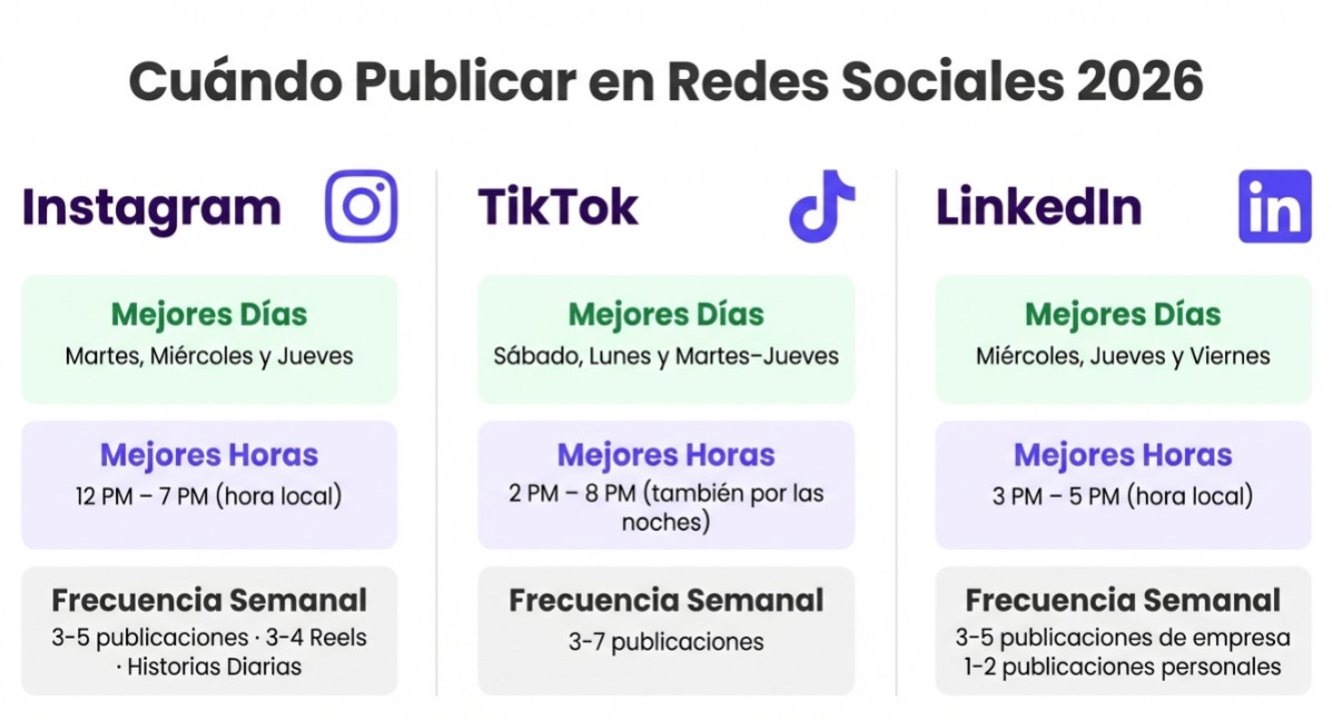 Tabla comparativa con los mejores horarios de publicación en Instagram, TikTok y LinkedIn 2026